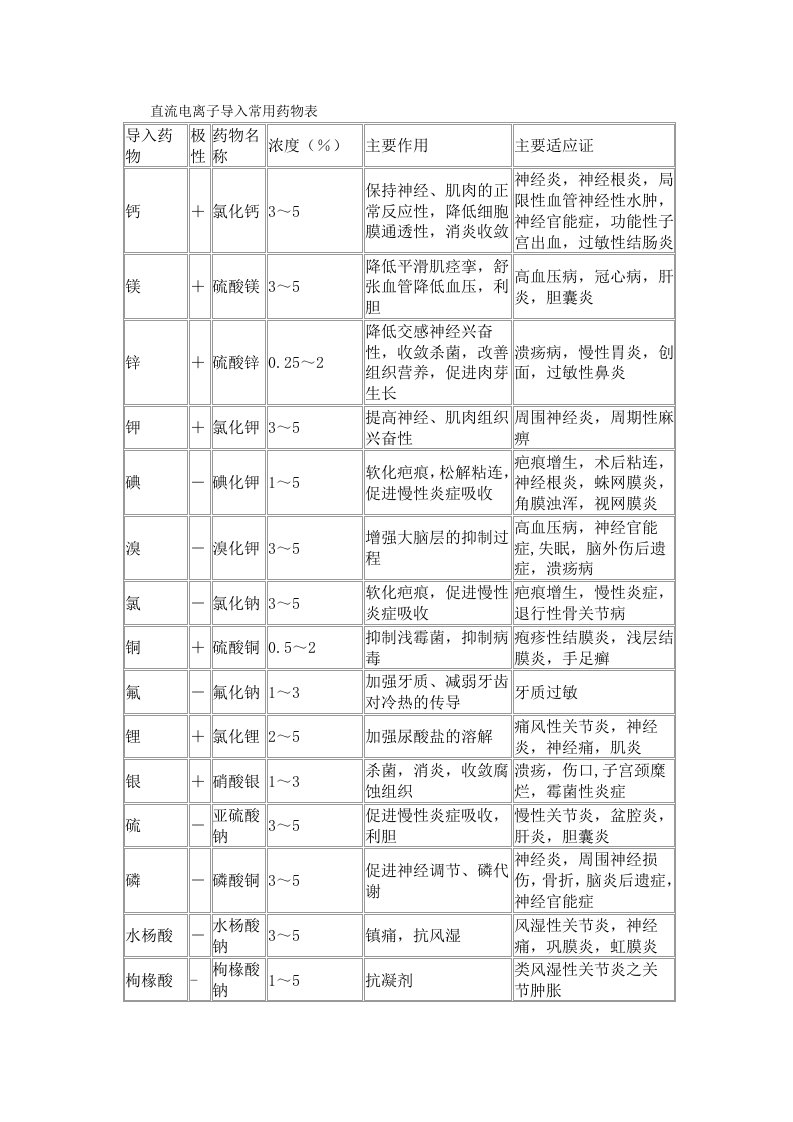 直流电离子导入常用药物表