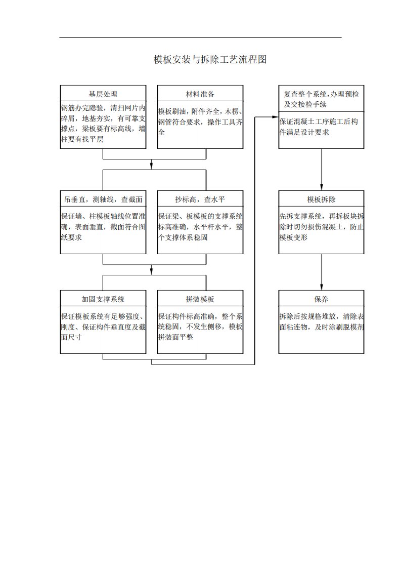 模板安装与拆除工艺流程图