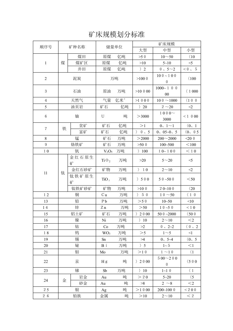 矿床规模划分标准