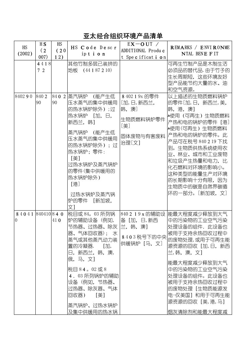 亚太经合组织环境产品清单