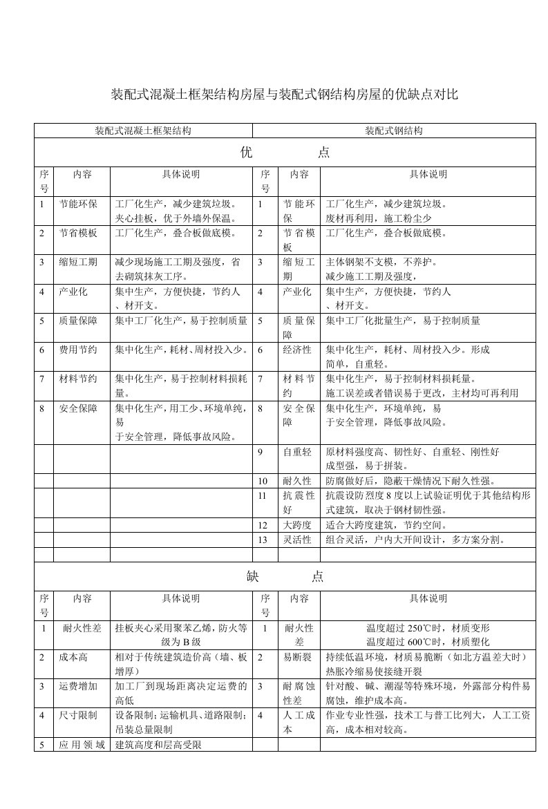 装配式混凝土框架结构房屋与装配式钢结构房屋的优缺点对比