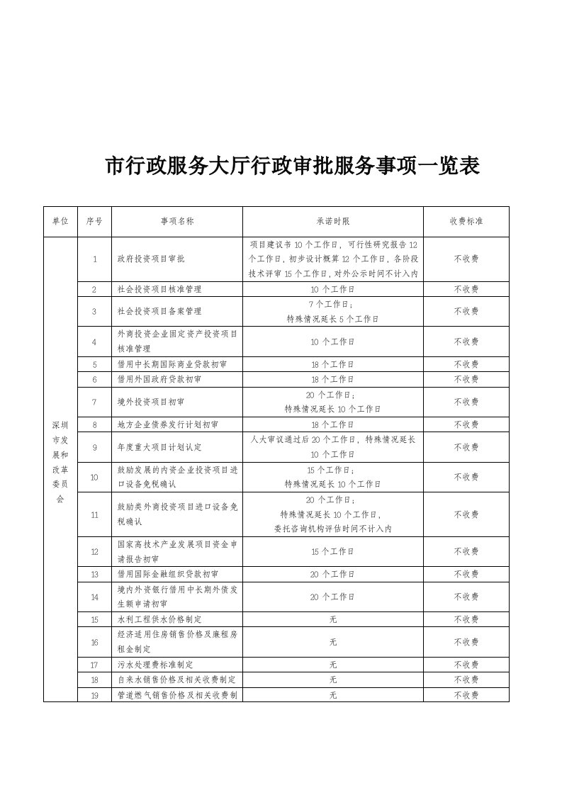 市行政服务大厅行政审批服务事项一览表