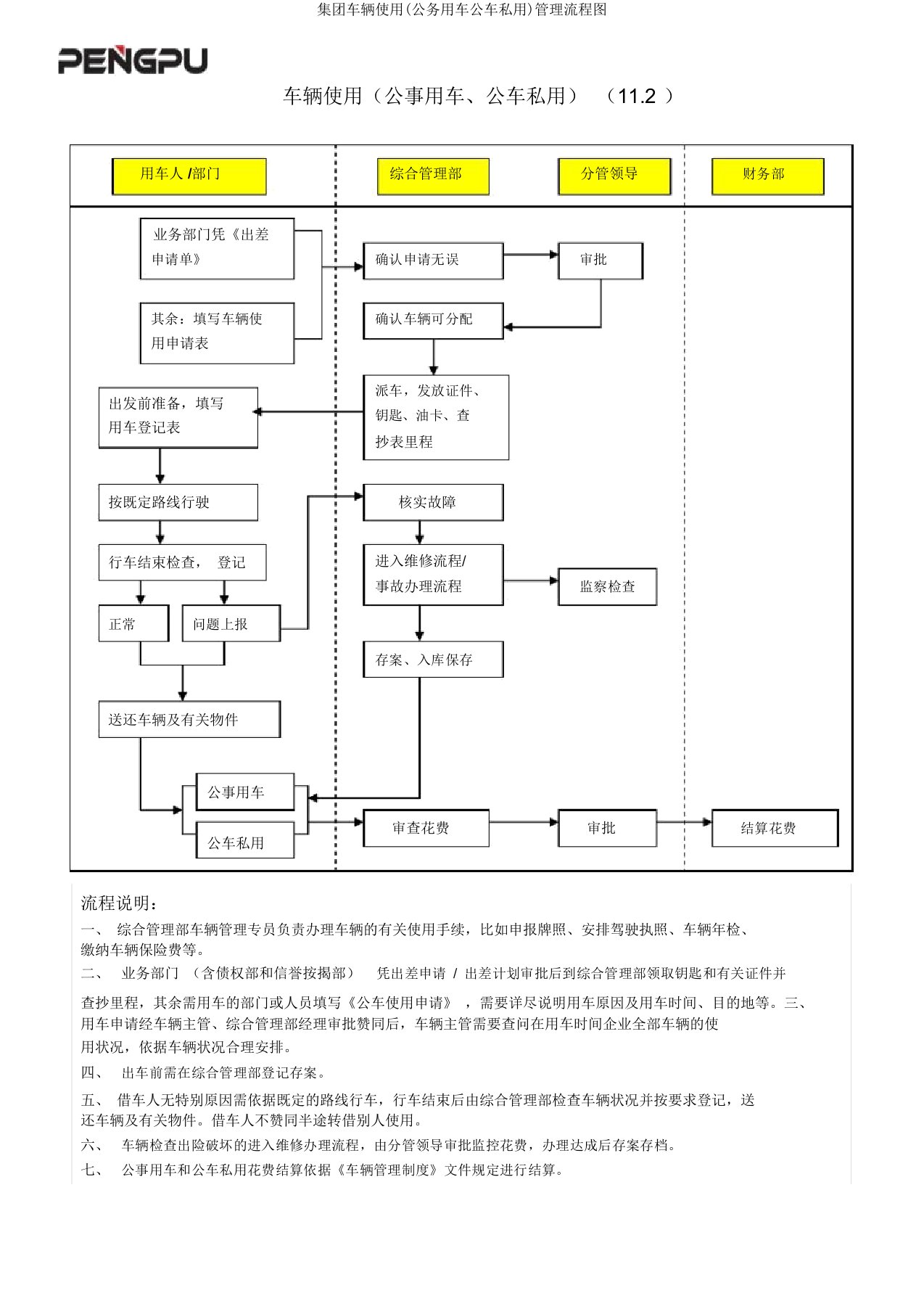 集团车辆使用(公务用车公车私用)管理流程图