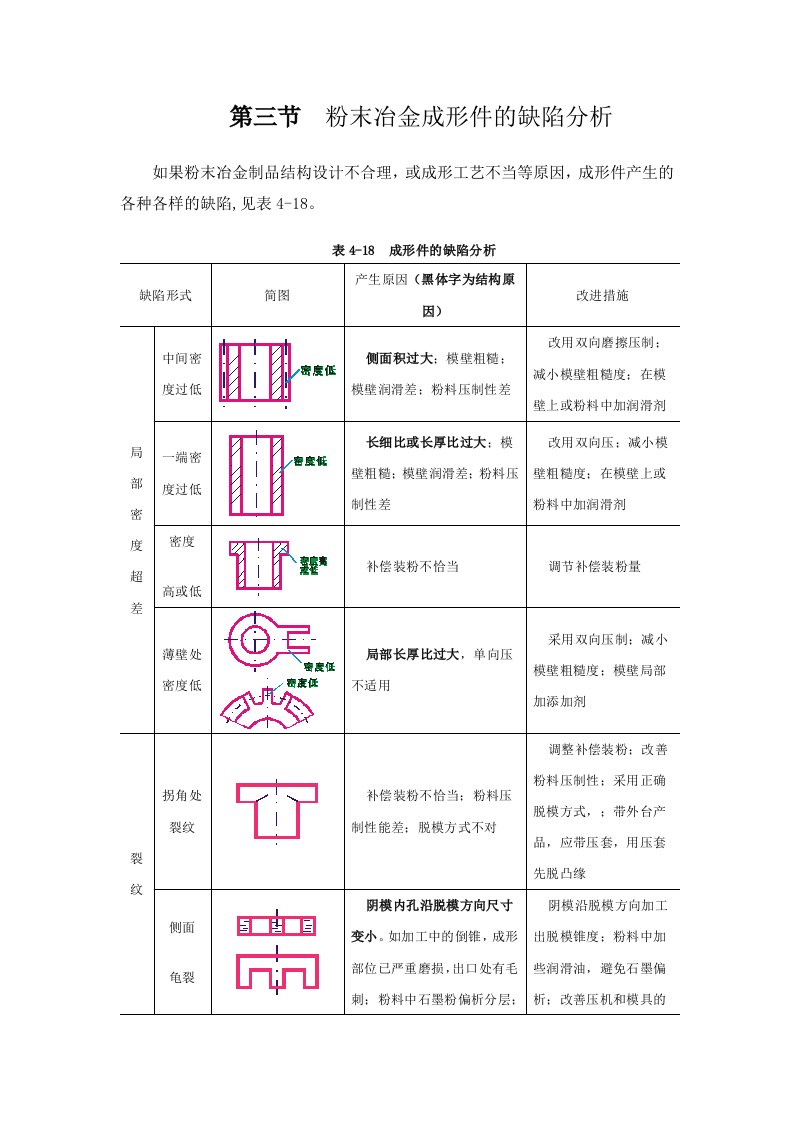 材料成形设计基础第四章第三节粉末冶金成形的缺陷