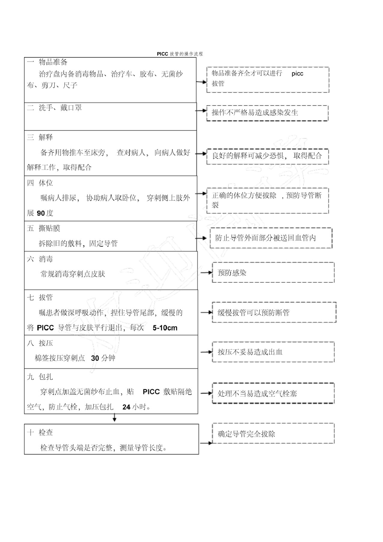 PICC拔管的操作流程