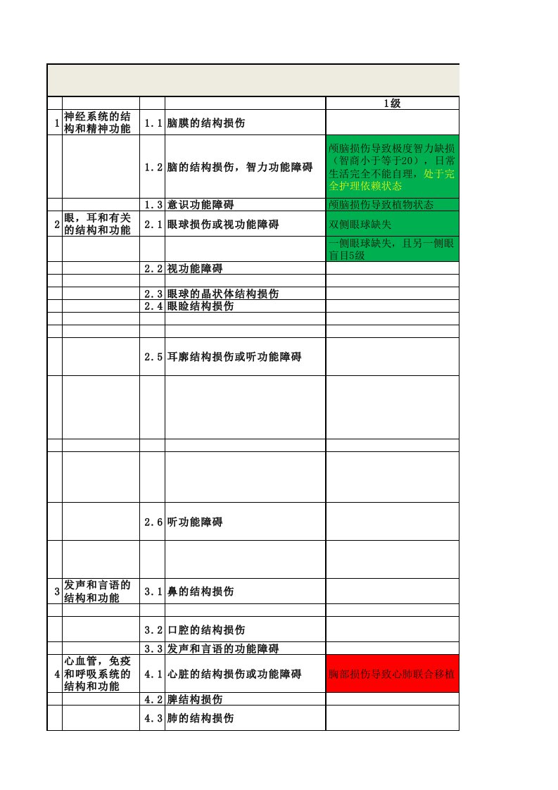 《人身保险伤残评定标准》伤残等级表