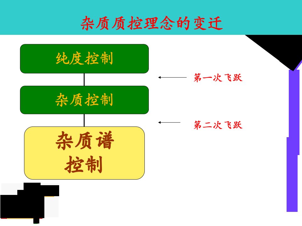 有关物质检查常见问题的探讨75张幻灯片课件