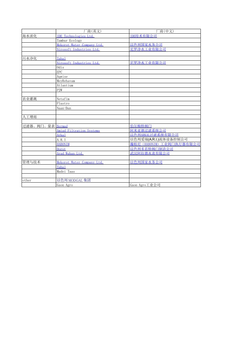 水处理领域以色列厂商