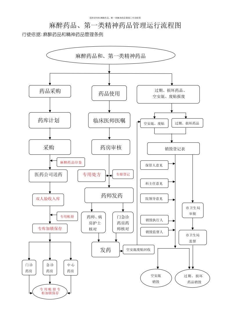 医院药剂科麻醉药品、第一类精神药品管理工作流程图