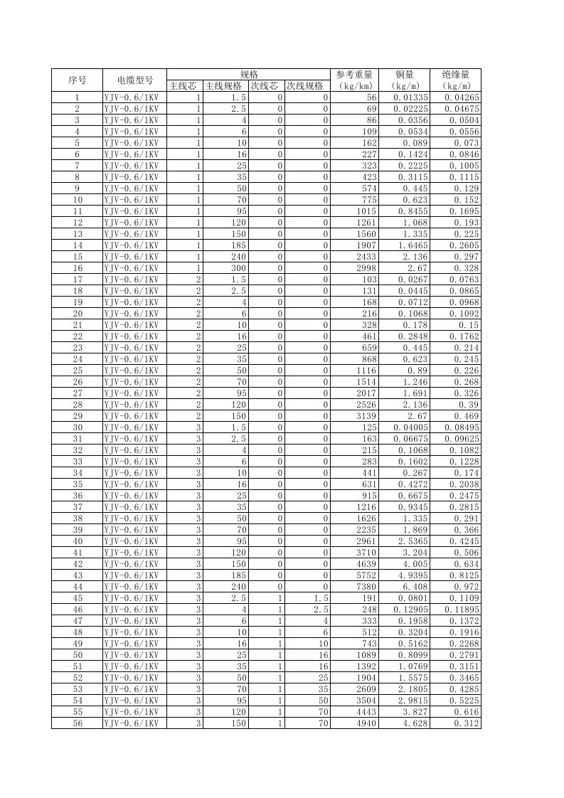 电缆价格计算表