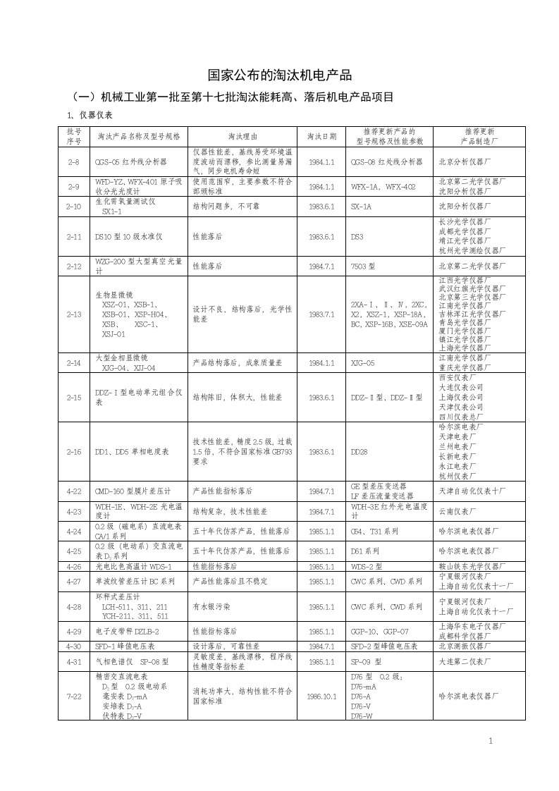 国家公布的淘汰机电产品-中华人民共和国国家经济贸易委员会