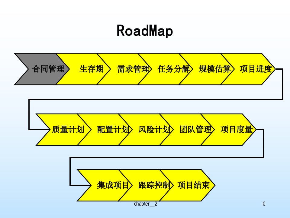 软件项目合同管理课程