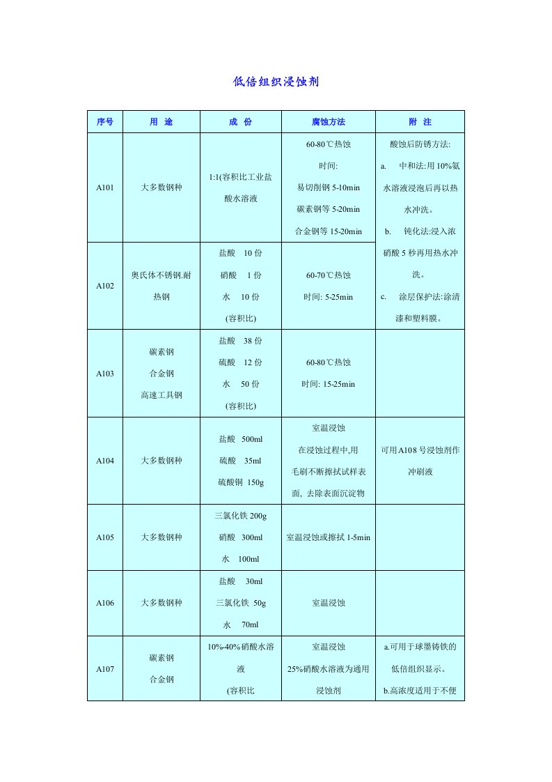 常用金属材料化学浸蚀剂手册