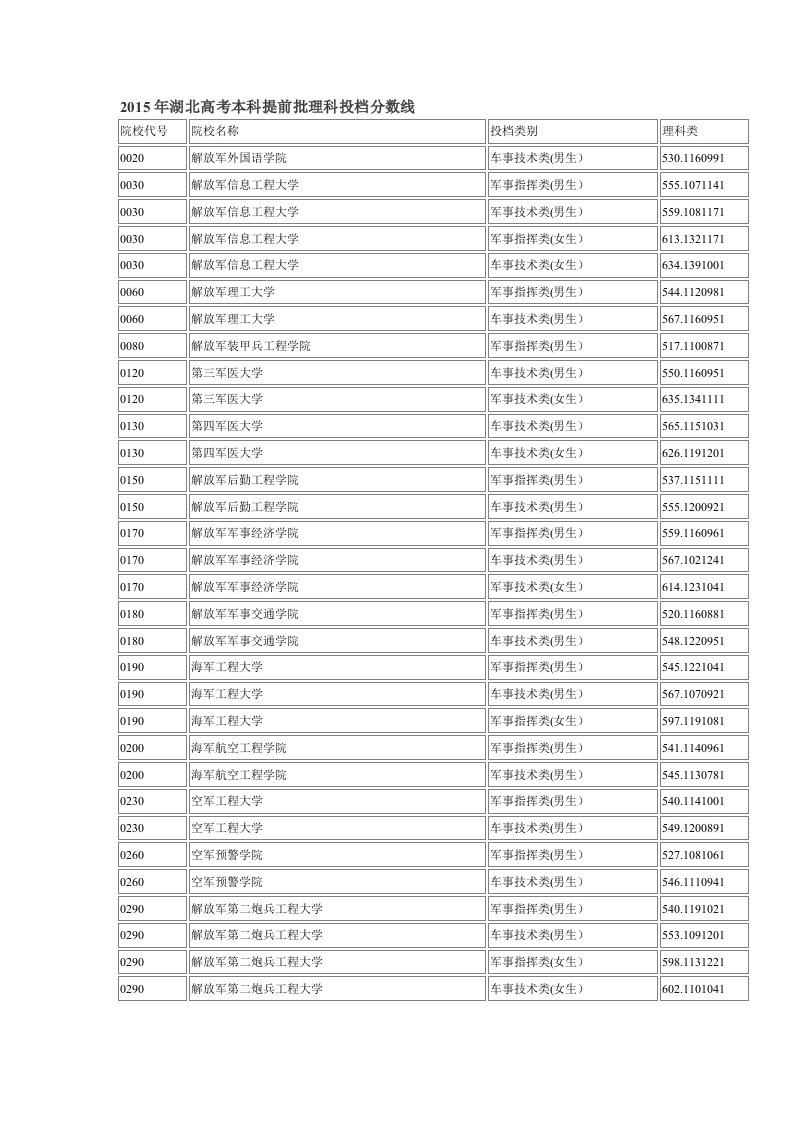 湖北高考本科提前批理科投档分数线