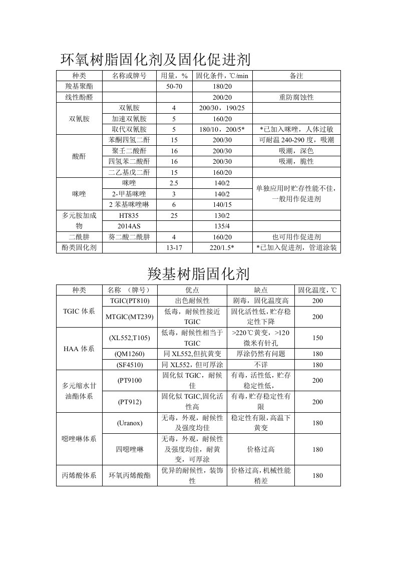 粉末涂料用固化剂及固化促进剂