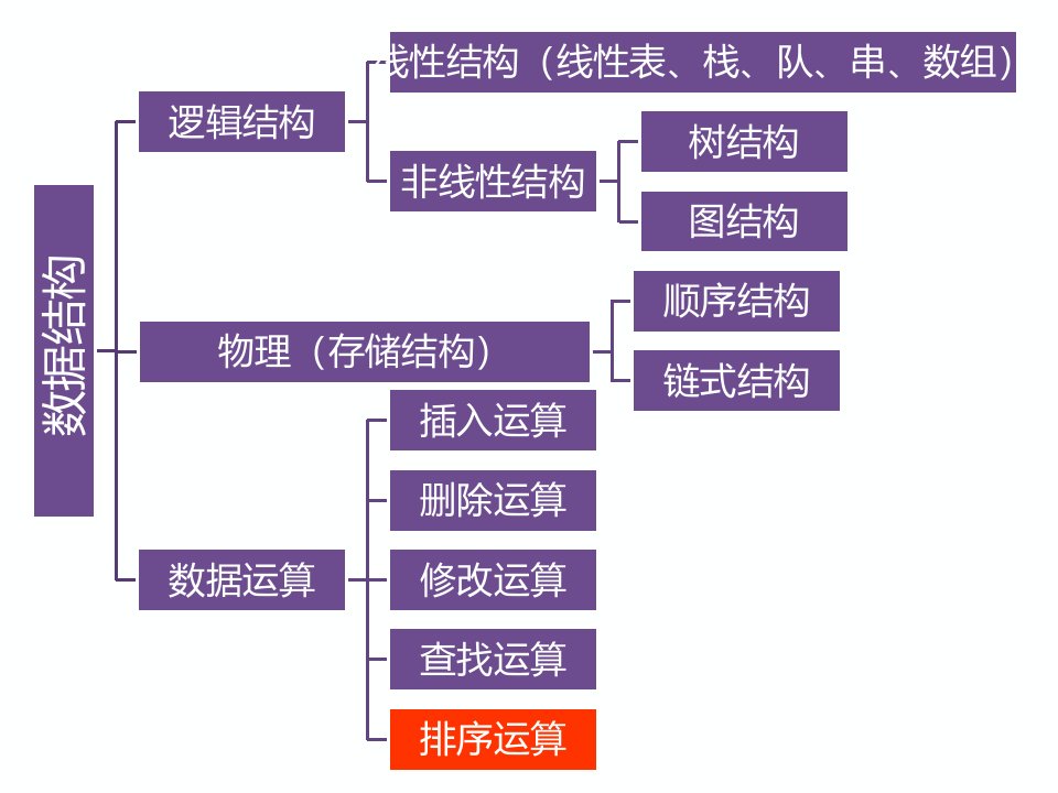 数据结构C语言排序课件