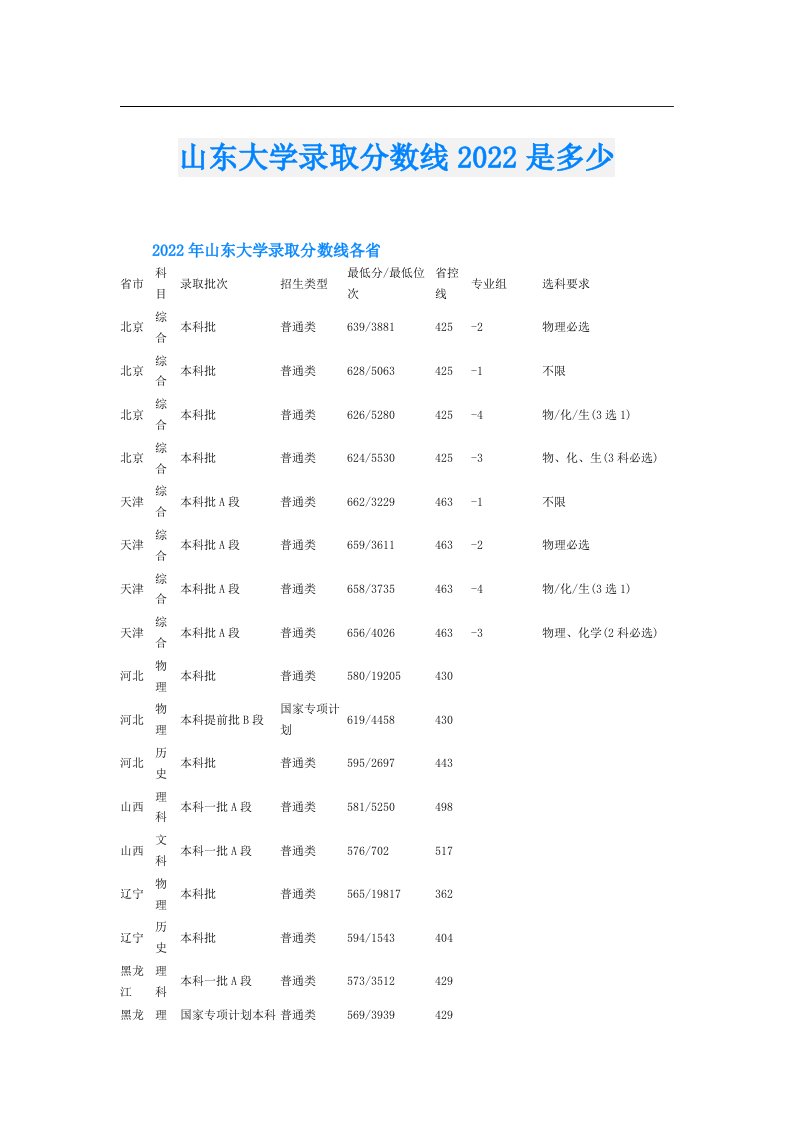 山东大学录取分数线是多少