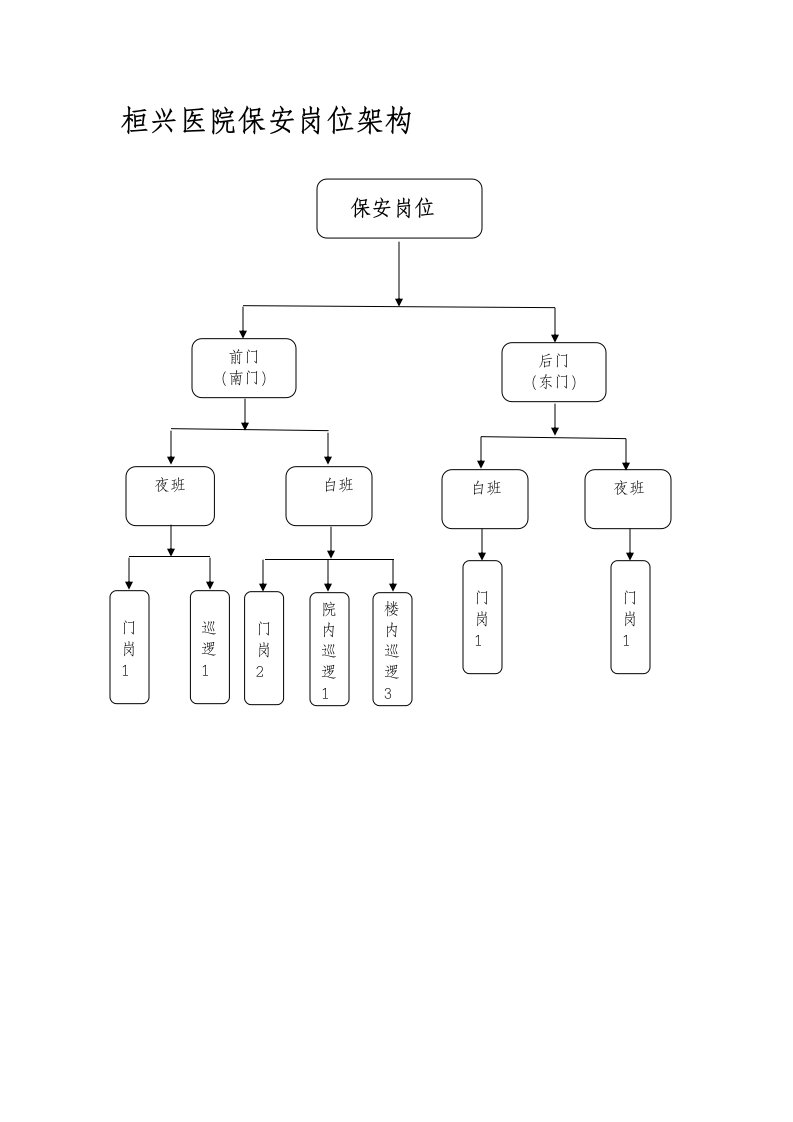 桓兴医院保安值班表及职责