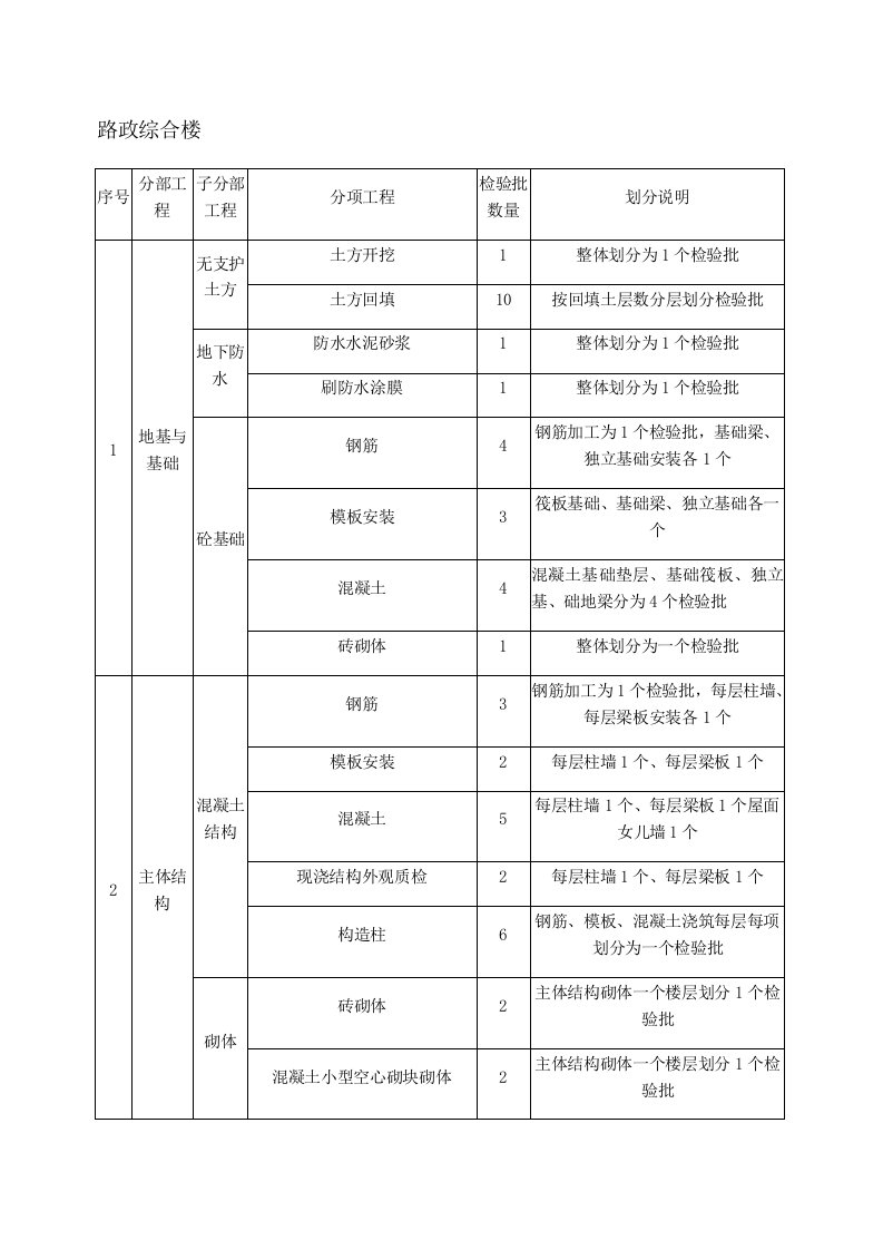 检验批划分计划