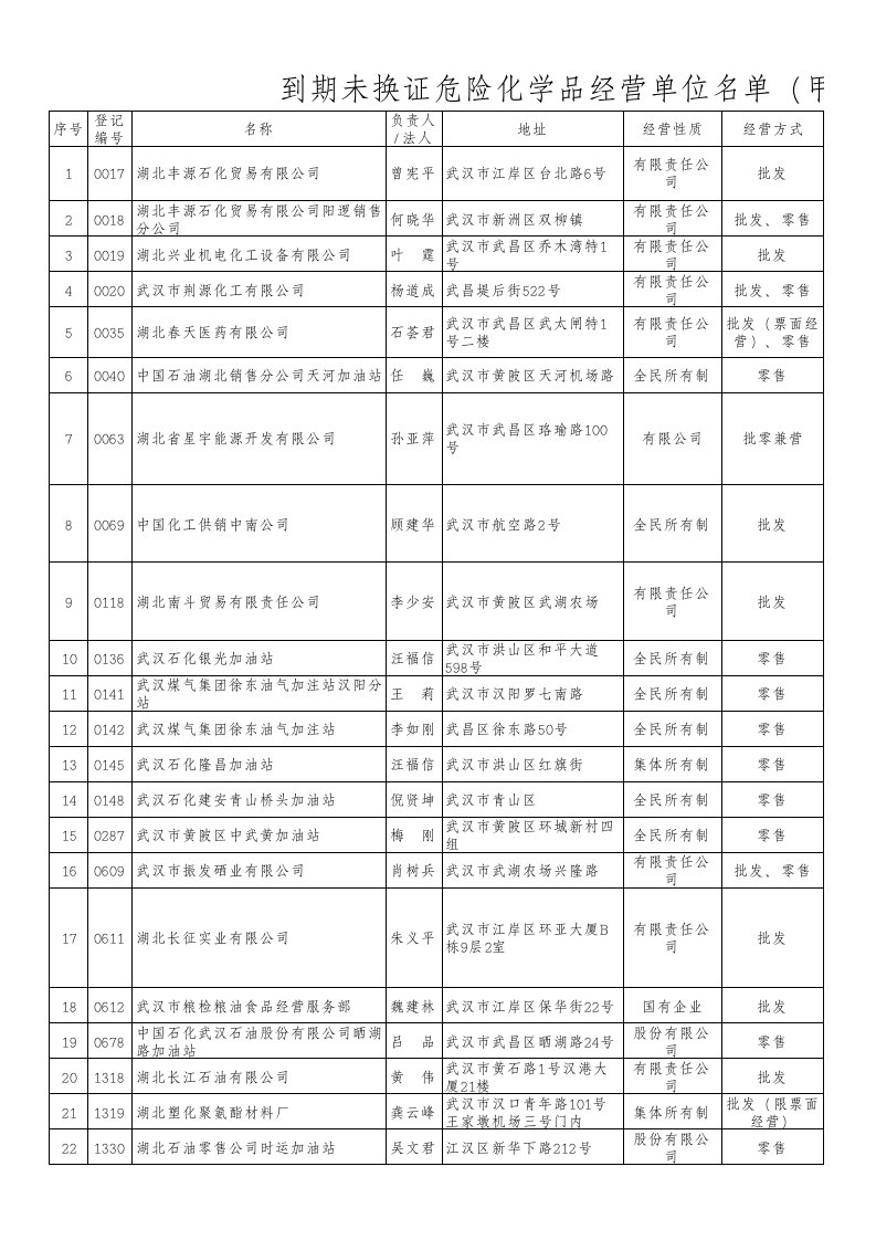 经营管理-到期未换证危险化学品经营单位名单甲证