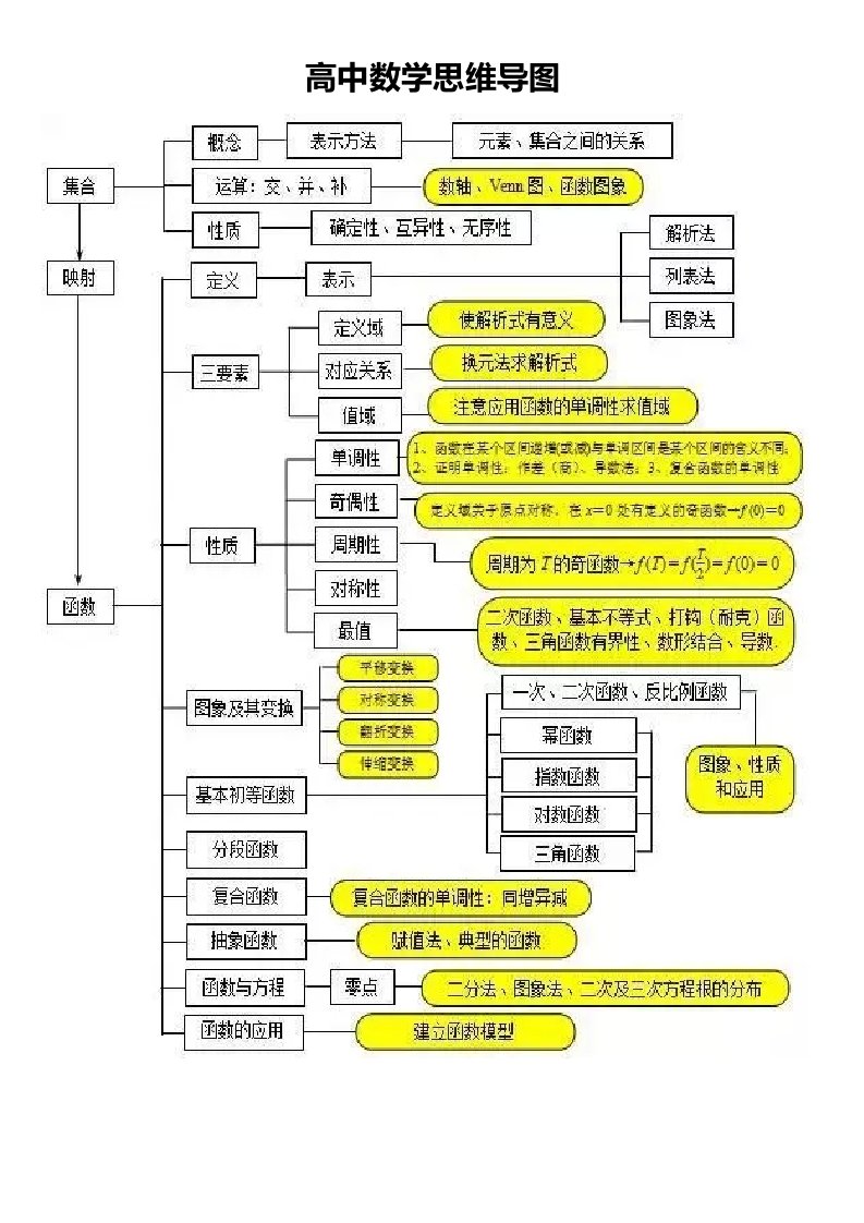 高中数学思维导图