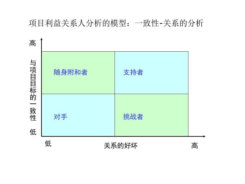 项目利益关系人分析模型