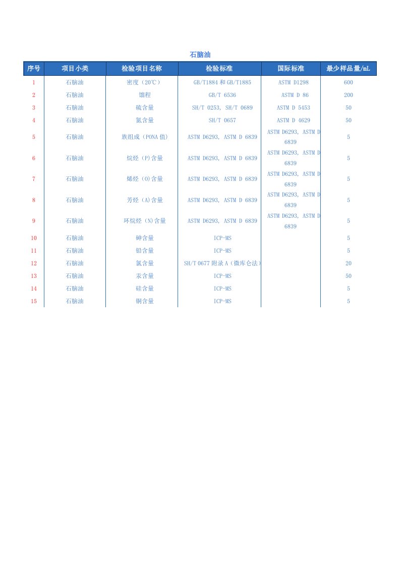 石脑油检验项目以及国内国际标准
