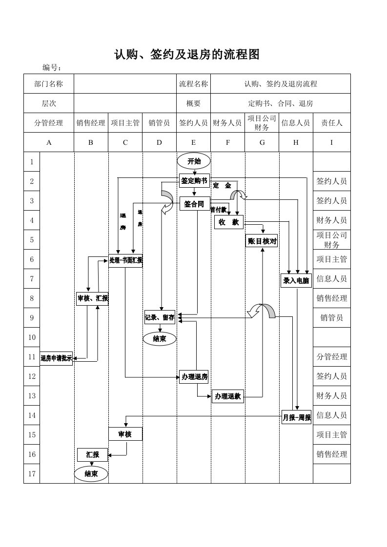 某房地产公司销售公司认购、签约及退房的工作流程图及节点说明