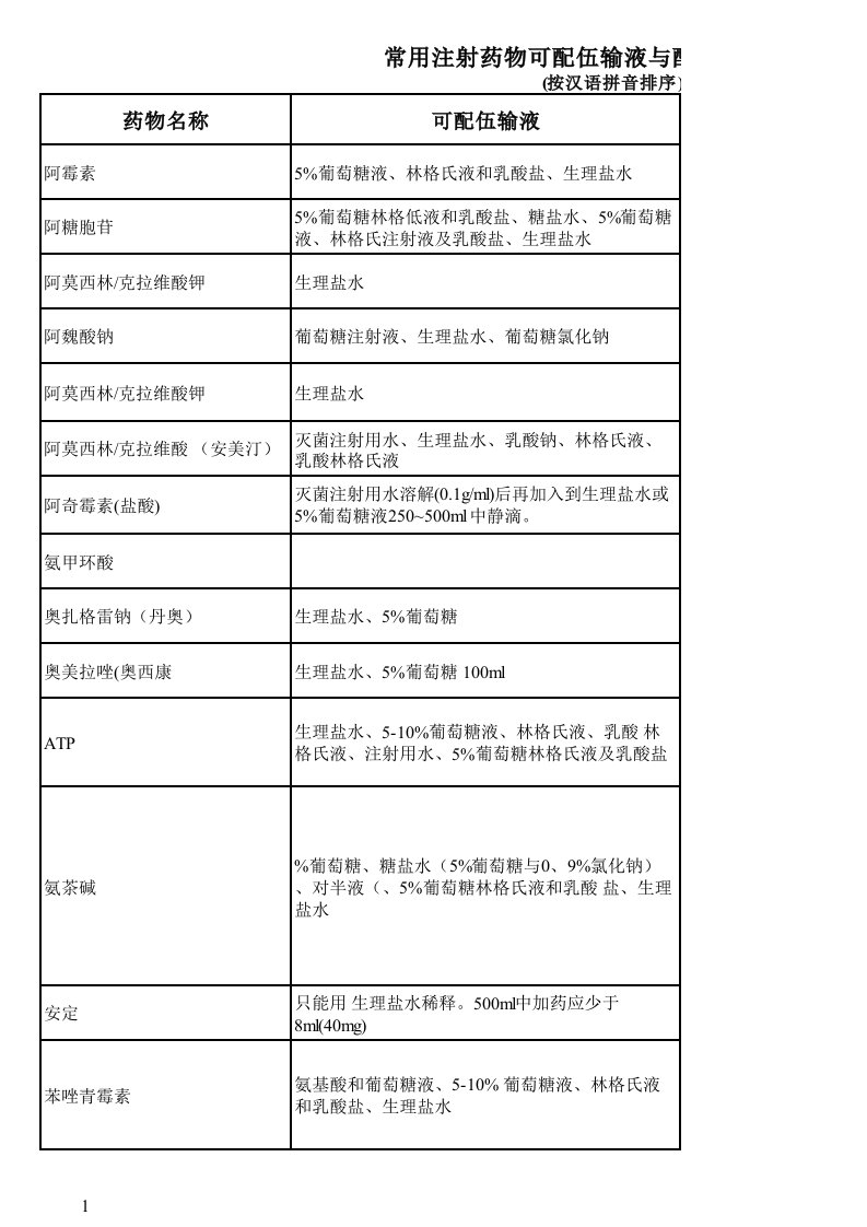 常用注射药物可配伍输液与配伍禁忌精要