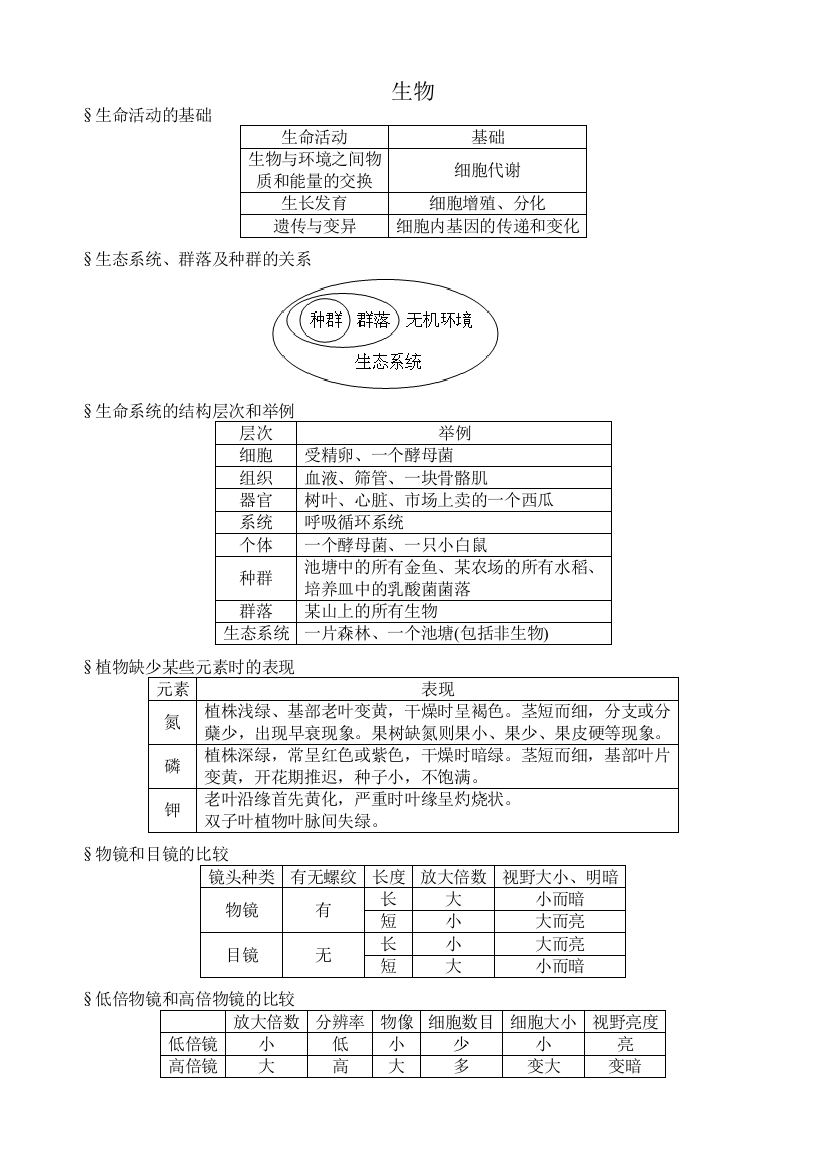 高中生物记忆图表