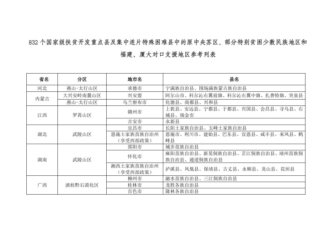 832个国家级扶贫开发重点县及集中连片特殊困难县中的原中...