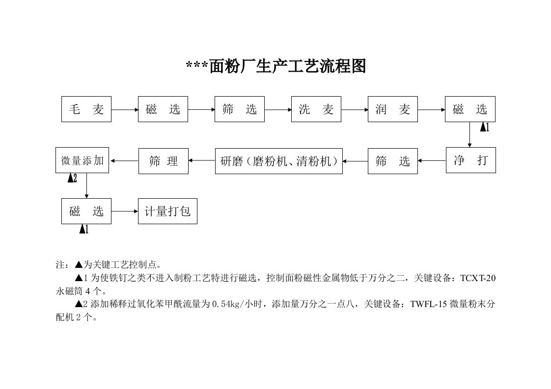 面粉厂生产工艺流程图