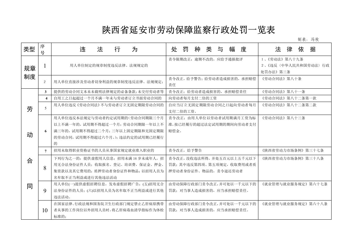 表格模板-陕西省延安市劳动保障监察行政处罚一览表