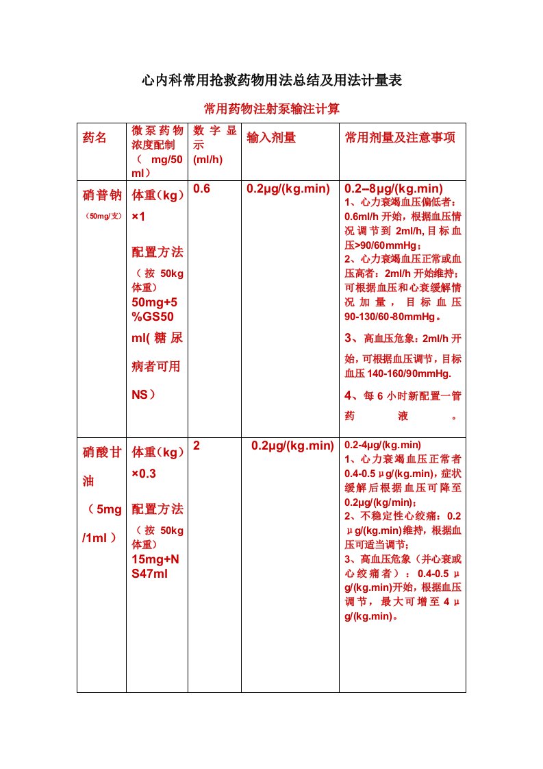 心内科常用抢救药物用法用量资料