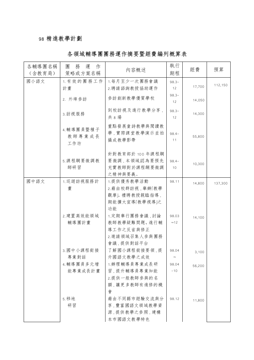 98精进教学计划各领域辅导团团务运作摘要暨经费编列概算表各辅导团名称