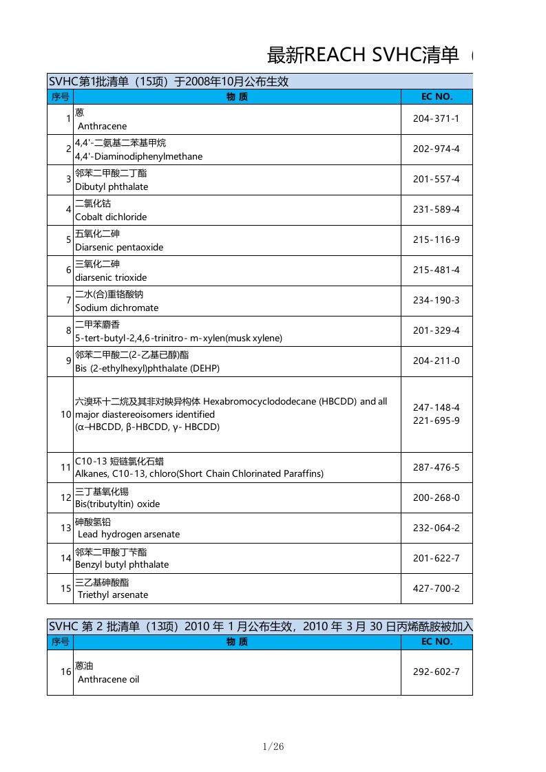 REACH-SVHC清单最新版(23批209项)