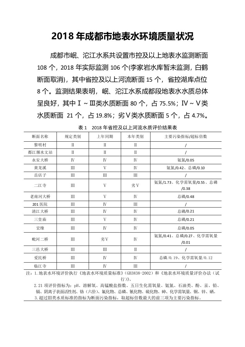 2018年成都地表水环境质量状况