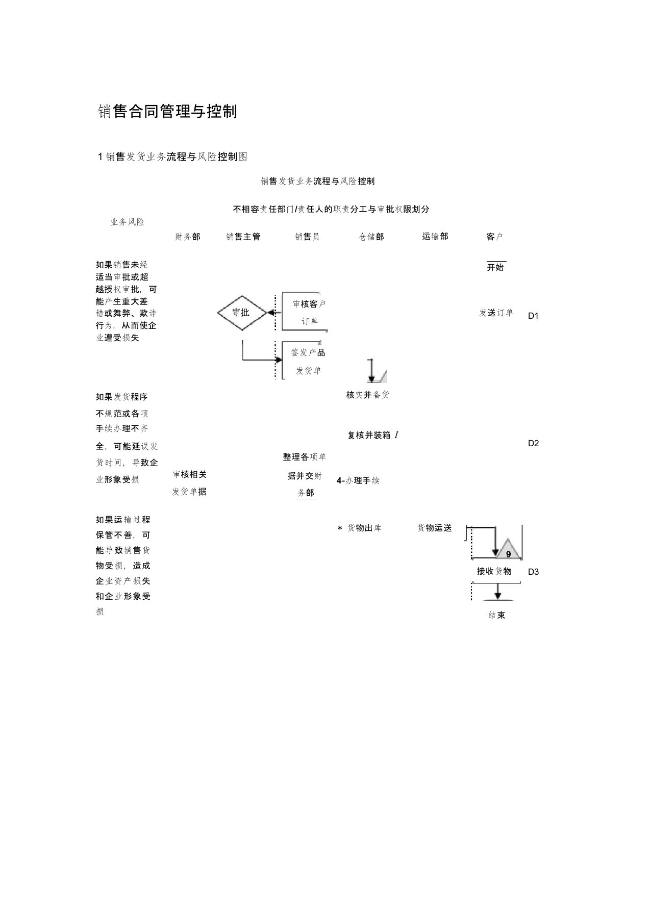 销售合同管理与控制