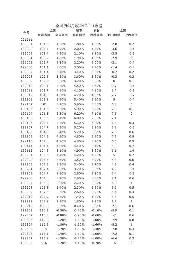 全国历年月度CPI和PPI数据