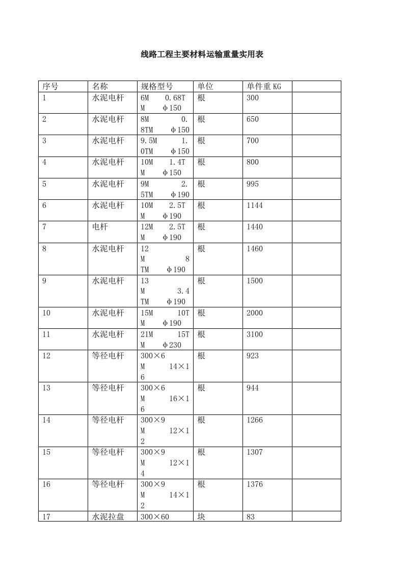 线路工程主要材料运输重量实用表