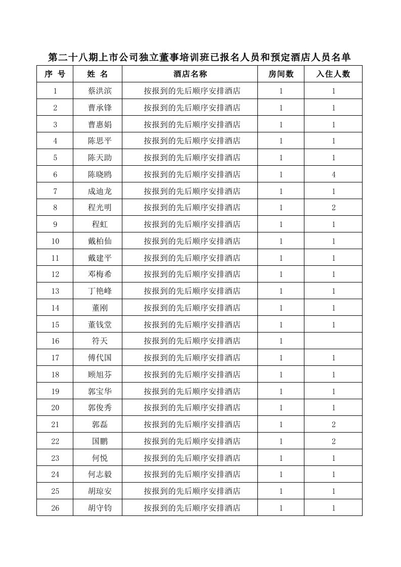 董事与股东-第二十八期上市公司独立董事培训班已报名人员和预定酒