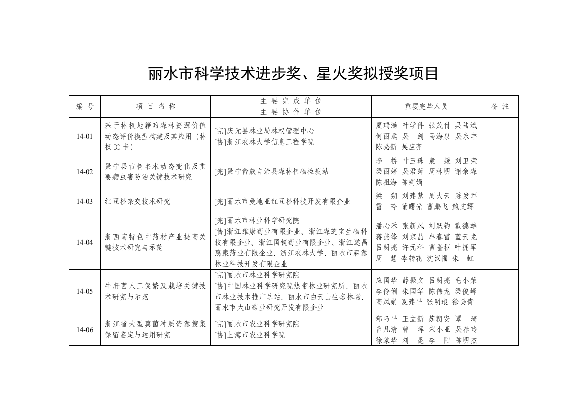 丽水市科学技术进步奖星火奖拟授奖项目