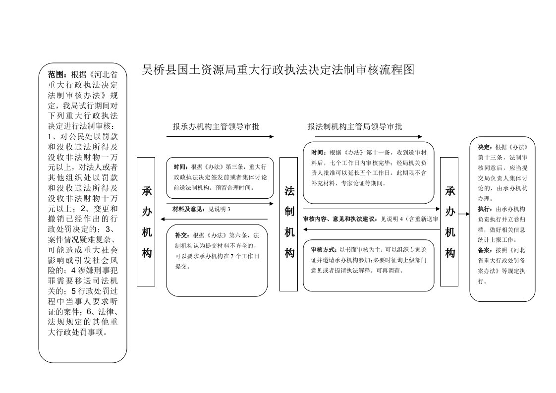 吴桥县国土资源局重大行政执法决定法制审核流程图