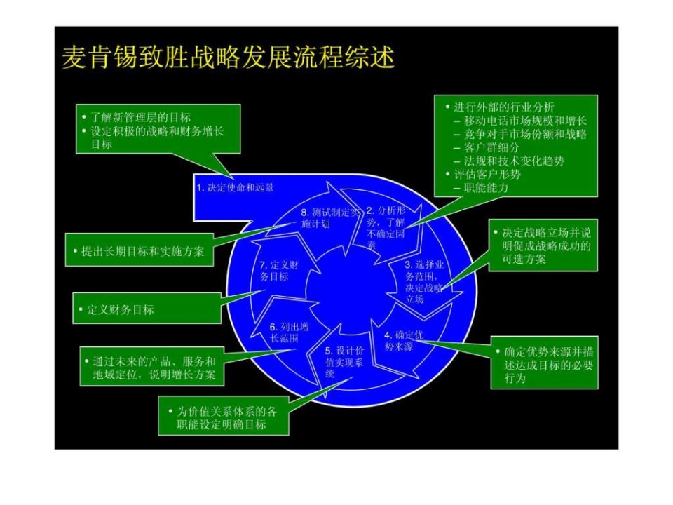 麦肯锡战略咨询经验.ppt