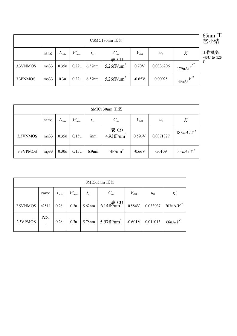 各种工艺参数小结