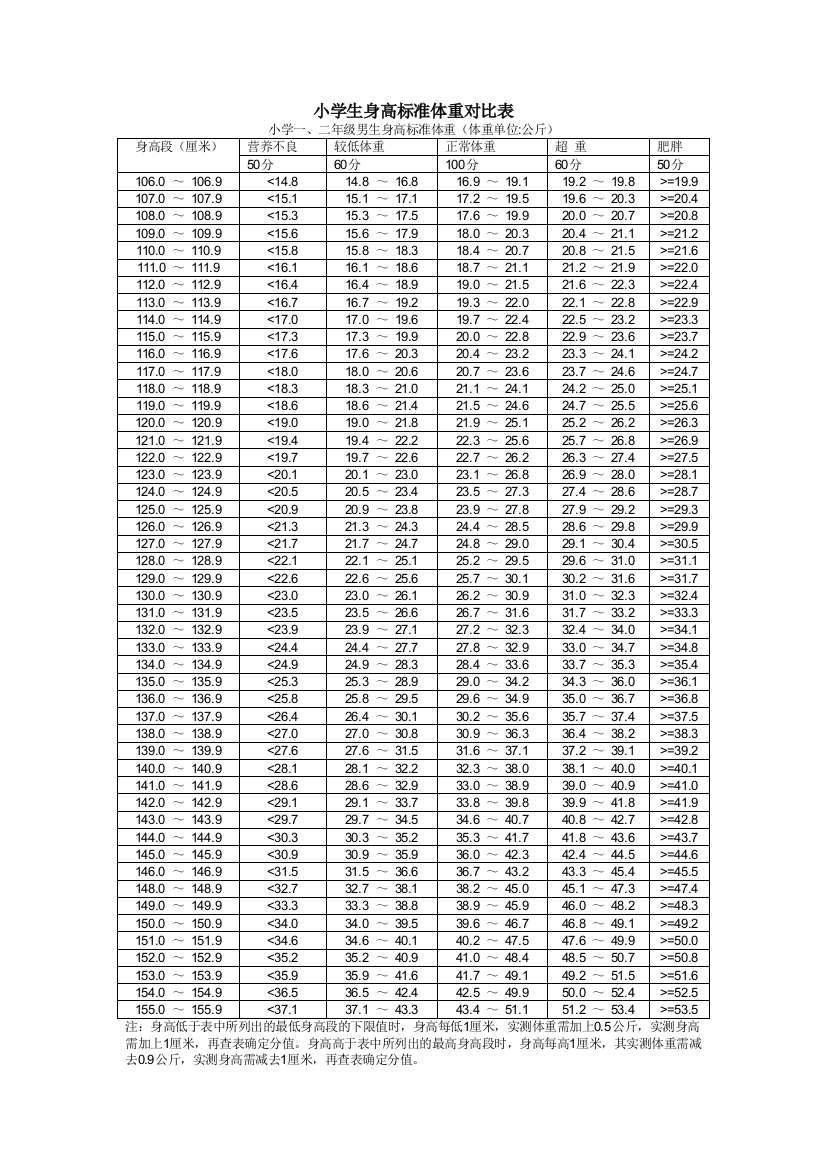 小学生身高标准体重对比表试卷教案