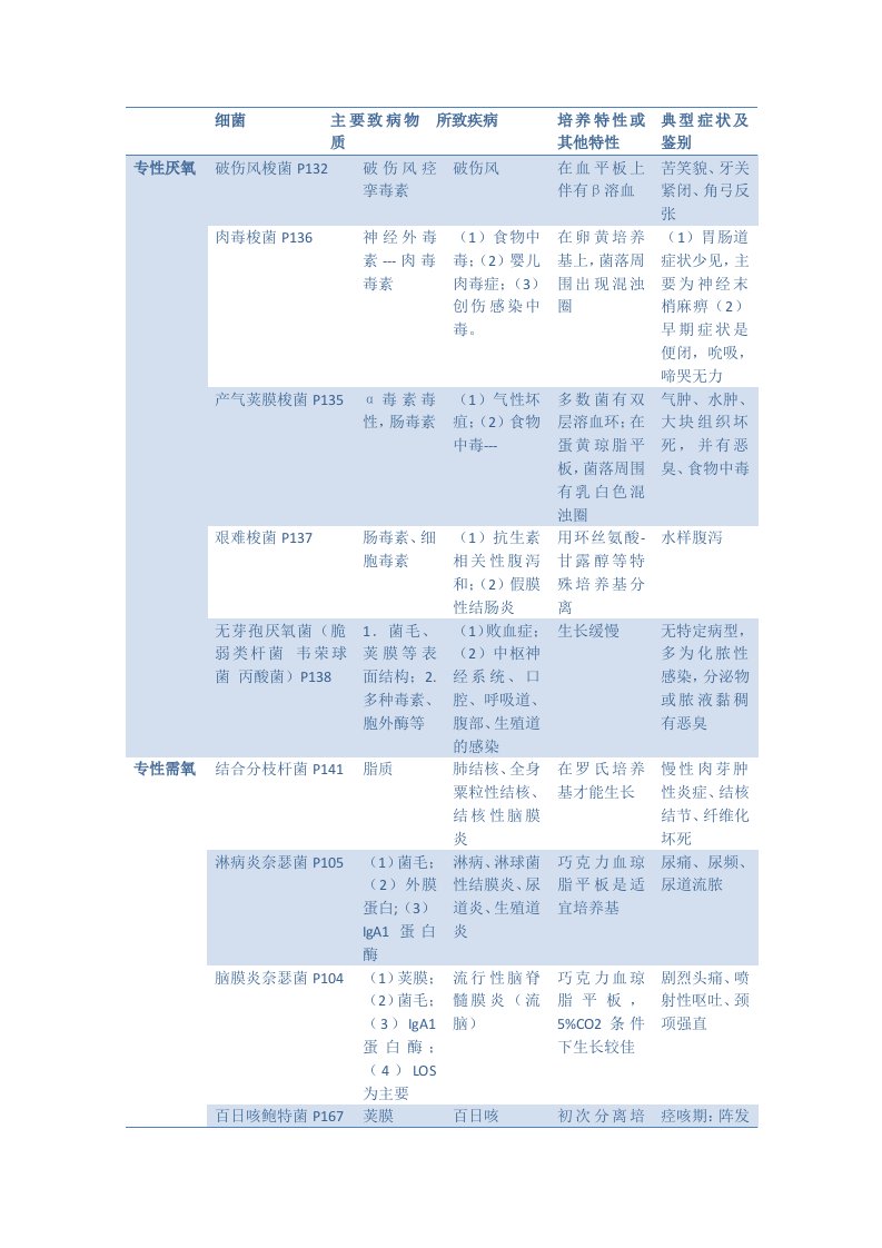 常见的厌氧菌,兼性厌氧菌,需氧菌