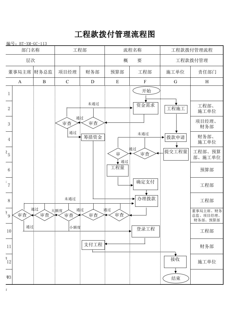 建筑工程管理-BTXMGC112工程款拨付管理程序