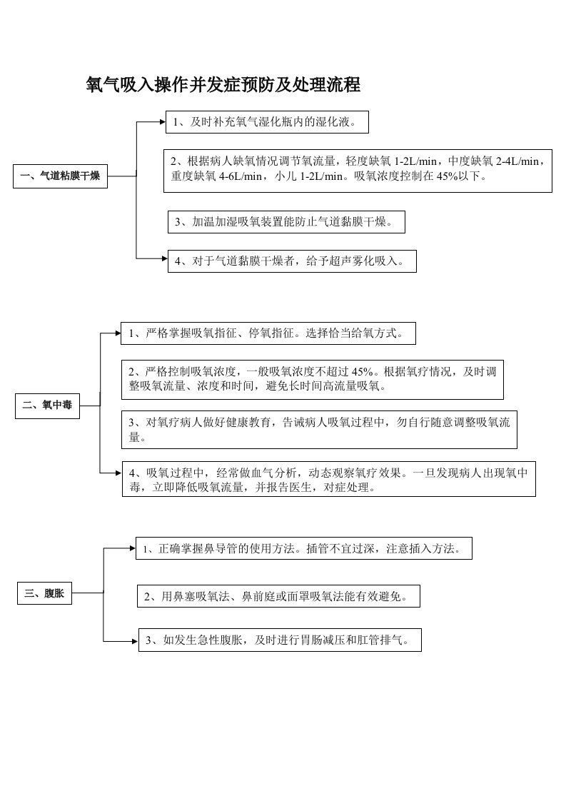 氧气吸入操作并发症预防及处理