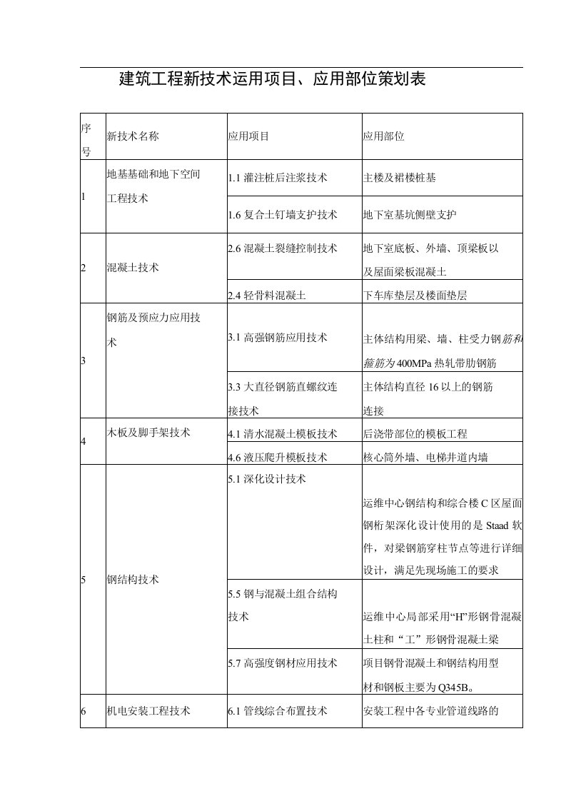 建筑工程新技术运用项目、应用部位策划表